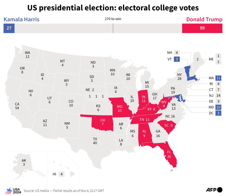 Trump and Harris notch first statewide wins as polls close